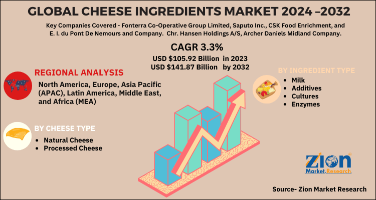 Cheese Ingredients Market