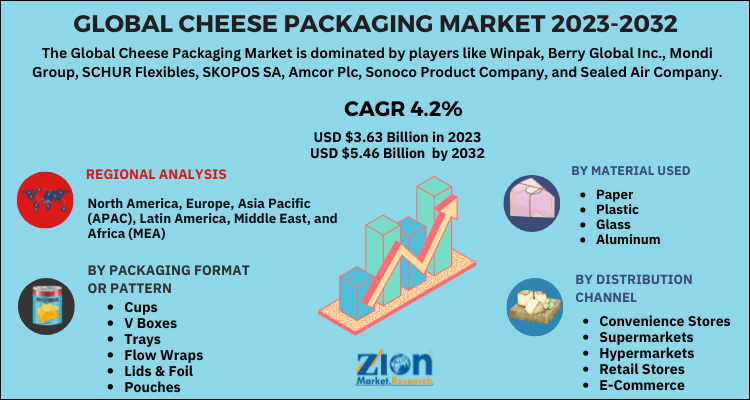 Cheese Packaging Market