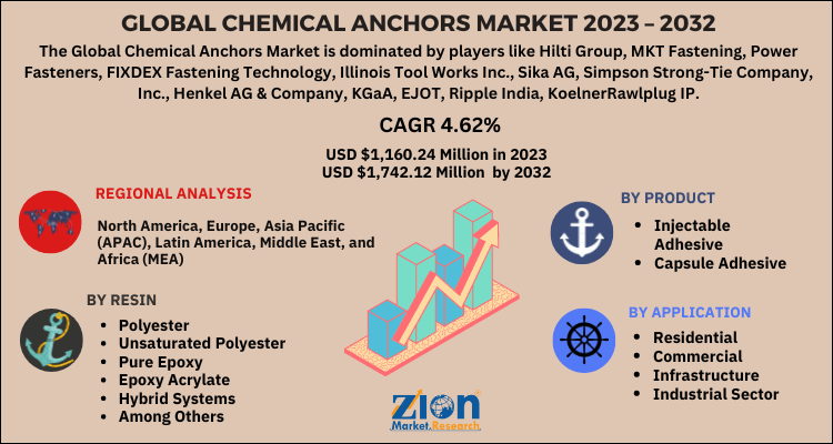 Chemical Anchors Market