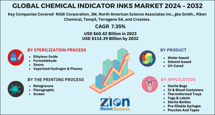 Chemical-Indicator-Inks-Market