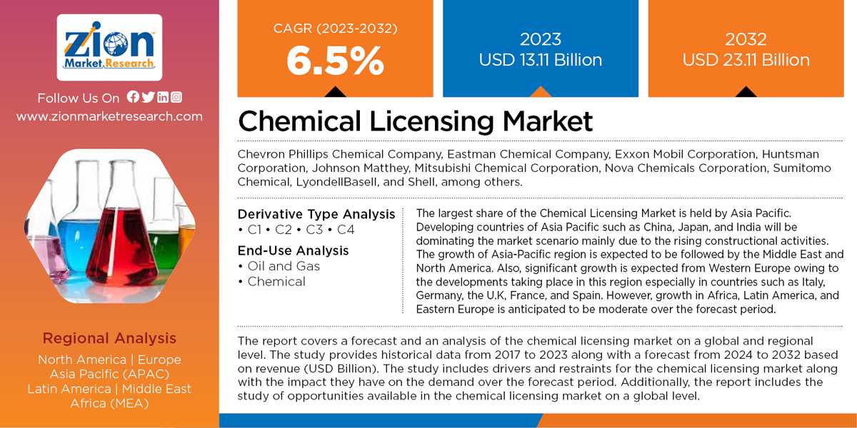 Global Chemical Licensing Market