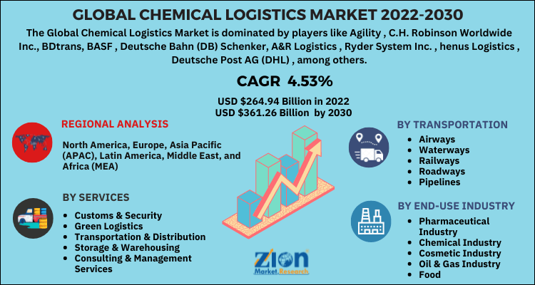 Chemical Logistics Market