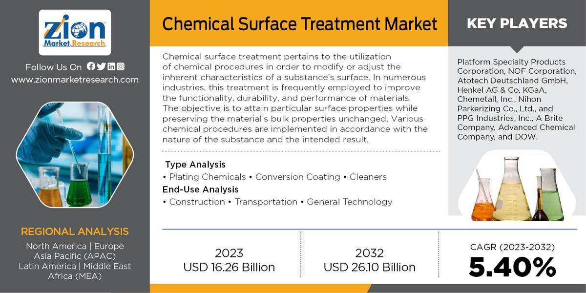 Chemical Surface Treatment Market