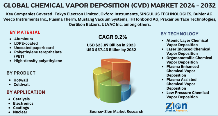 Chemical Vapor Deposition (CVD) Market