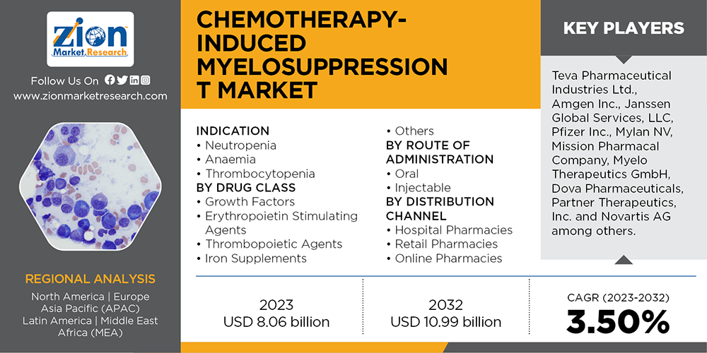 Chemotherapy-Induced Myelosuppression Treatment Market