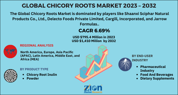 Chicory Roots Market