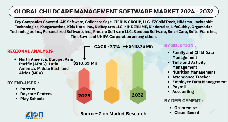 Childcare Management Software Market