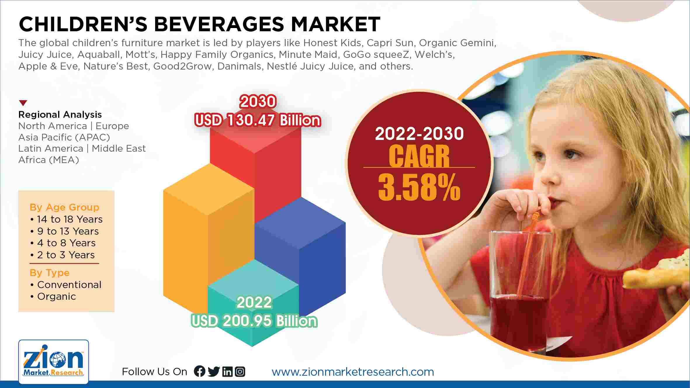 Global Children's Beverages Market Size