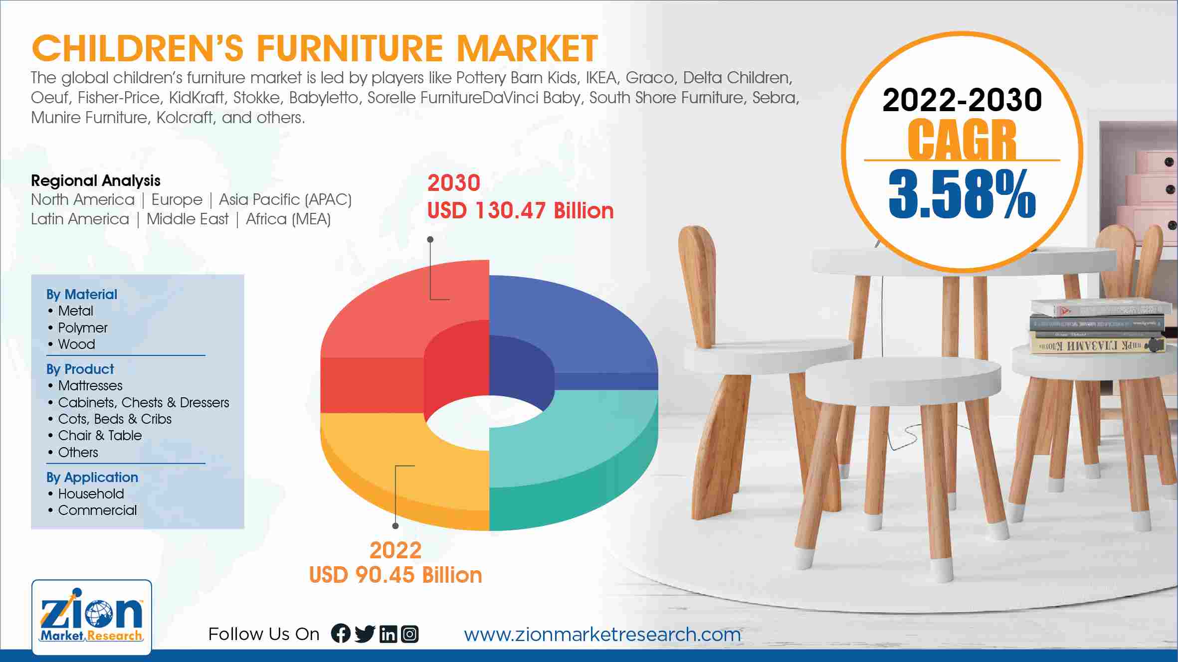 Global Children's Furniture Market Size