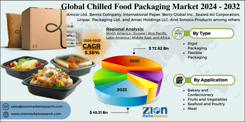 Chilled Food Packaging Market