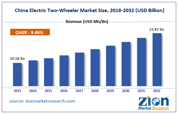 China Electric Two-Wheeler Market Size, Share, Growth & Trends 2032