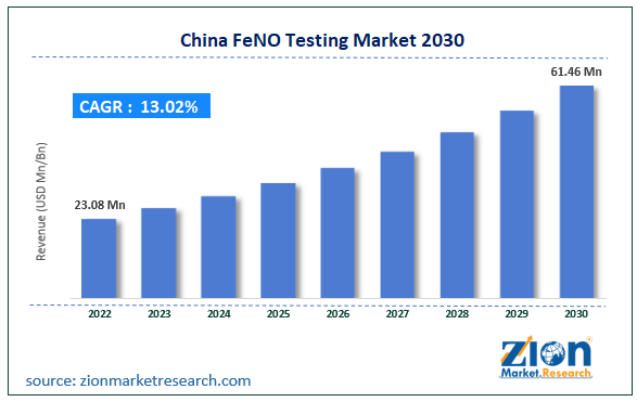 China FeNO Testing Market Size