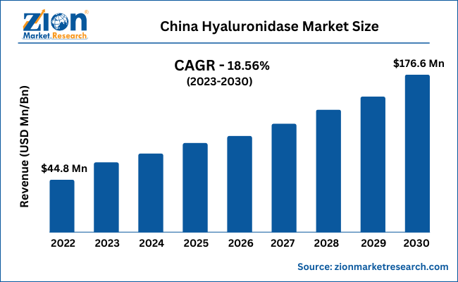 Global China Hyaluronidase Market Size