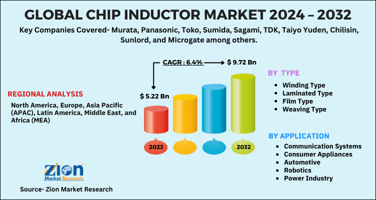 Chip Inductor Market