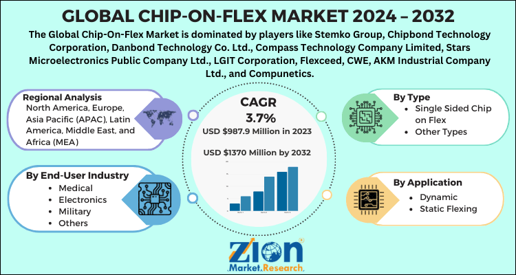 Chip-On-Flex Market