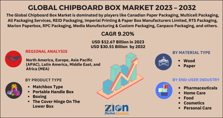 Chipboard Box Market