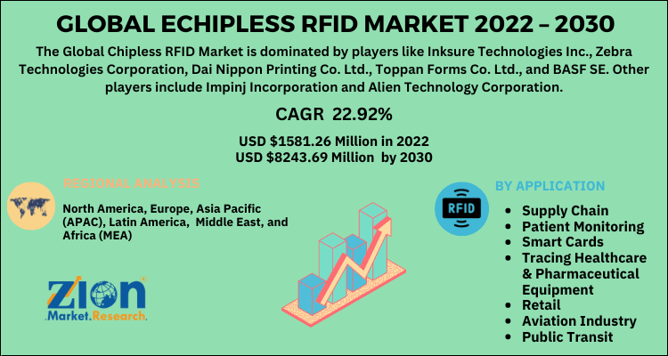 Chipless RFID Market