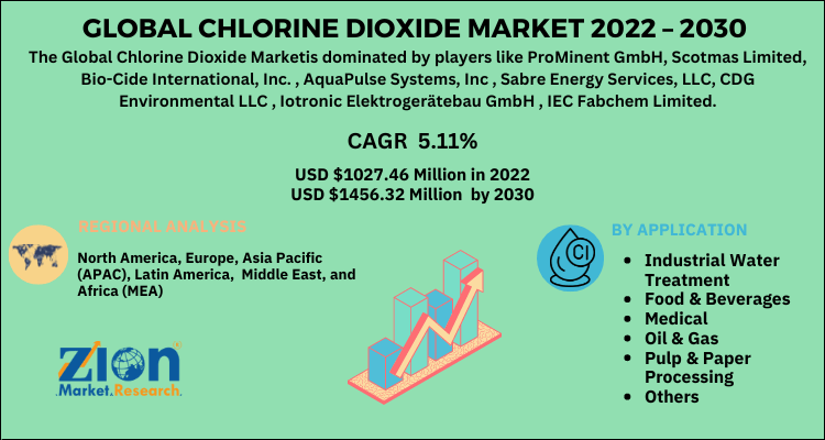 Chlorine Dioxide Market