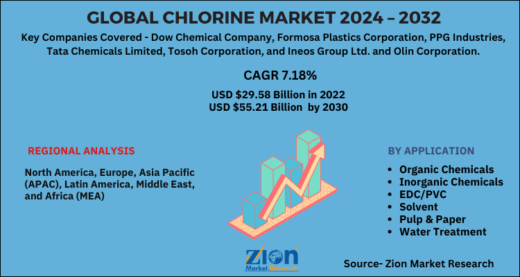 Chlorine Market 