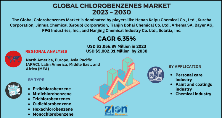 Chlorobenzenes Market