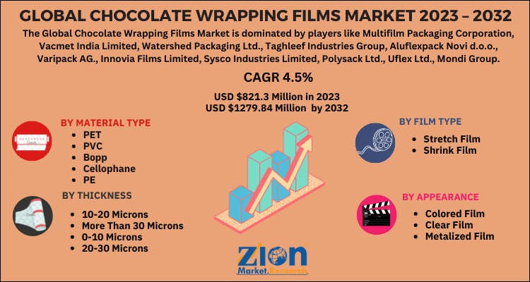 Chocolate Wrapping Films Market