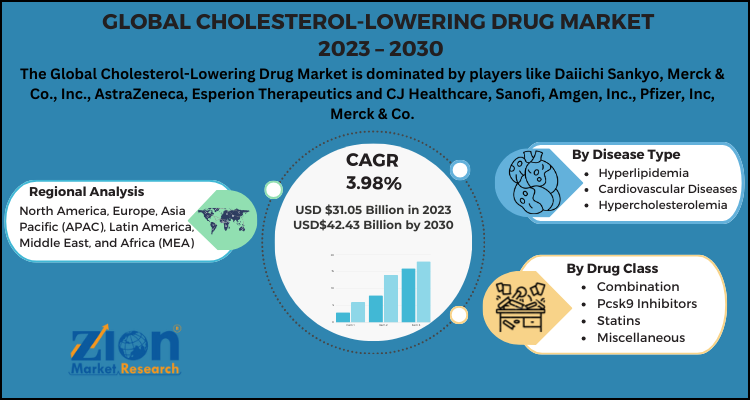 Cholesterol-lowering Drug Market