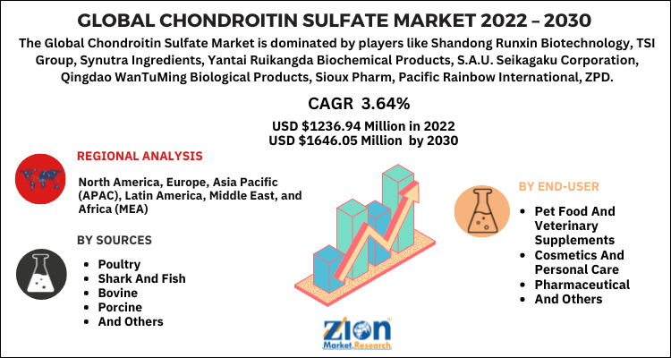 Chondroitin Sulfate Market