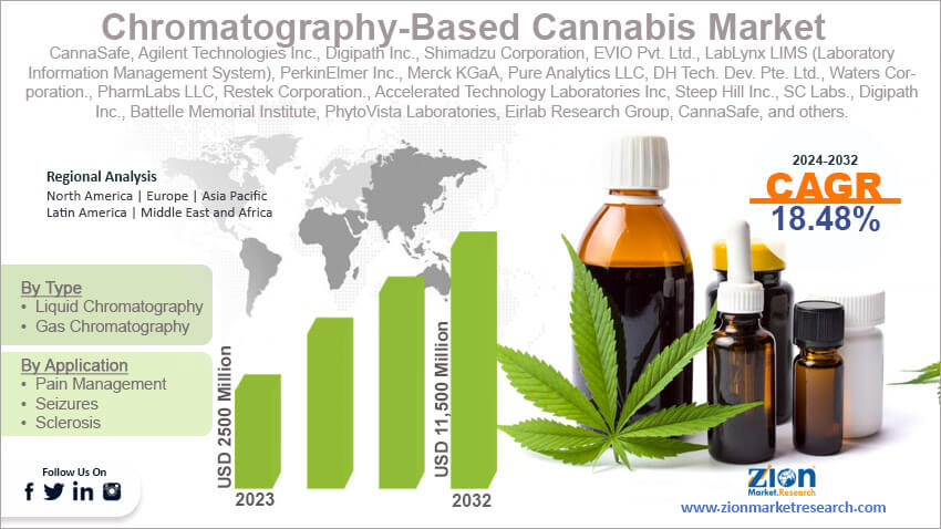 Global Chromatography Based Cannabis Market