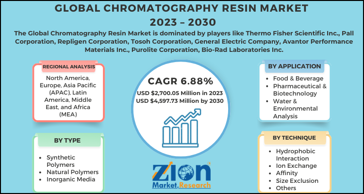 Chromatography Resin Market