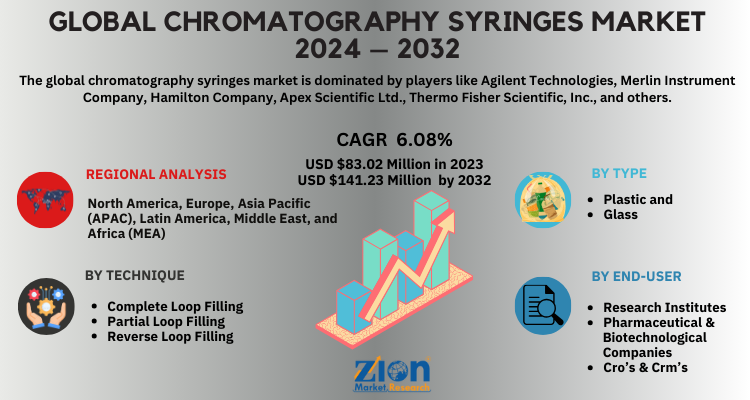 Chromatography Syringes Market