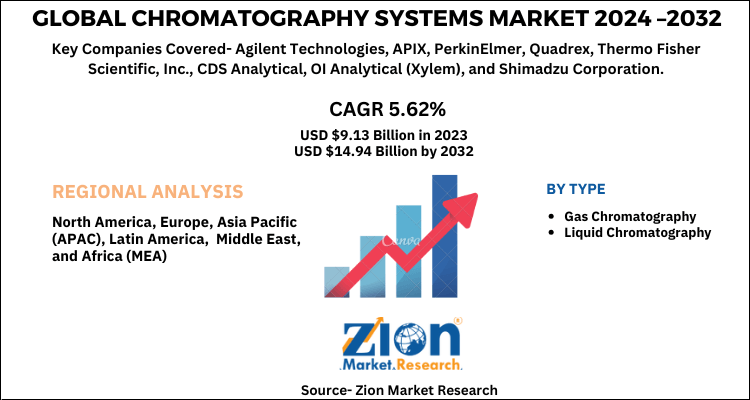 Chromatography Systems Market