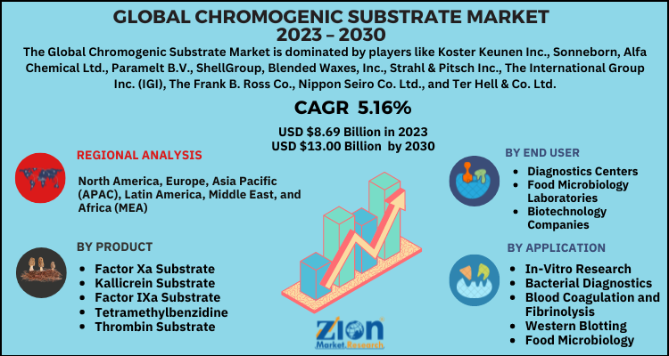 Chromogenic Substrate Market