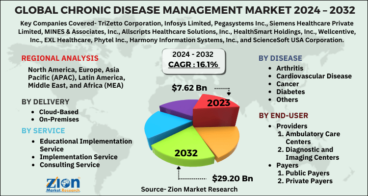 Chronic Disease Management Market