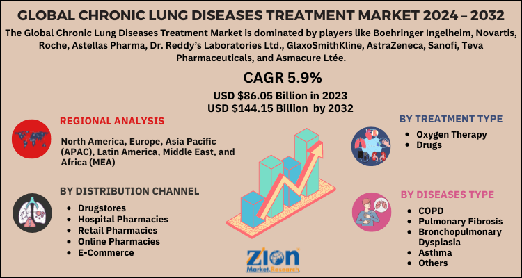 Chronic Lung Diseases Treatment Market