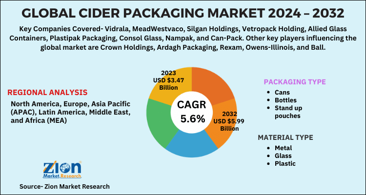 Global Cider Packaging Market