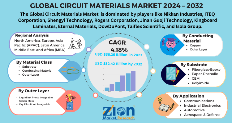 Circuit Materials Market