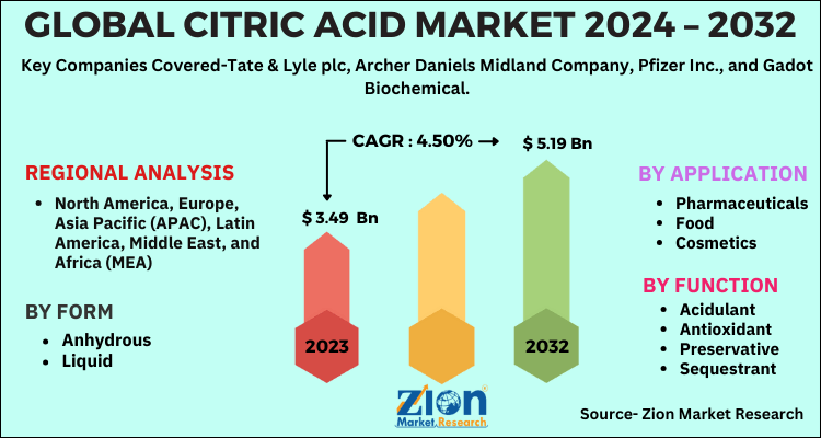 Citric Acid Market