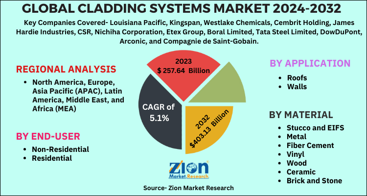 Cladding Systems Market