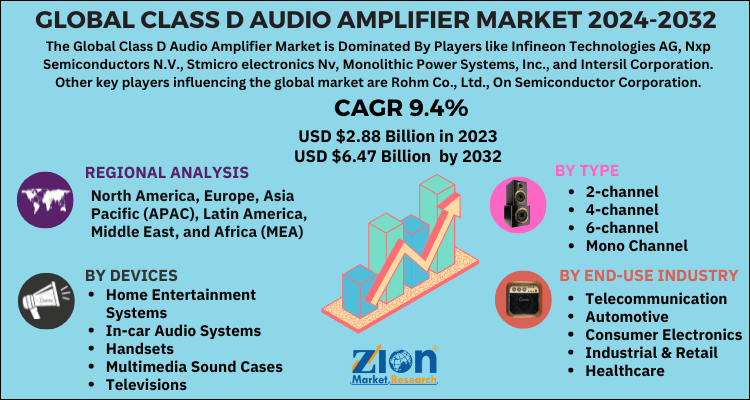 Class D Audio Amplifier Market