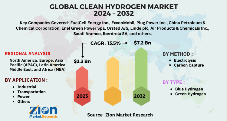 Clean Hydrogen Market