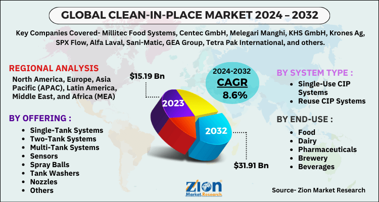 Clean-In-Place Market