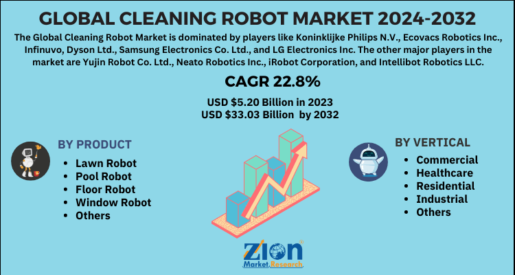 Cleaning Robot Market