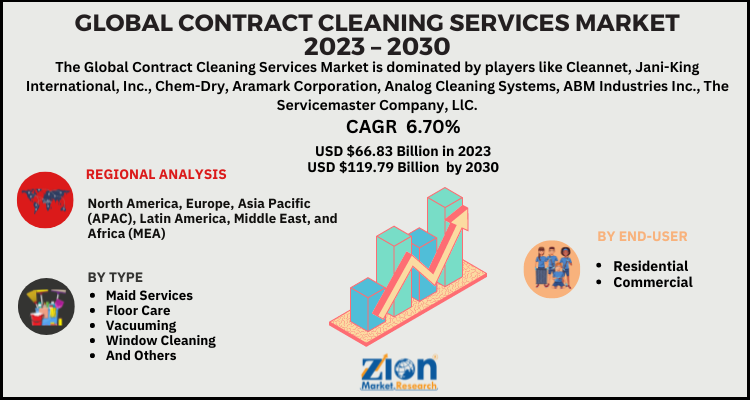 Cleaning Services Market