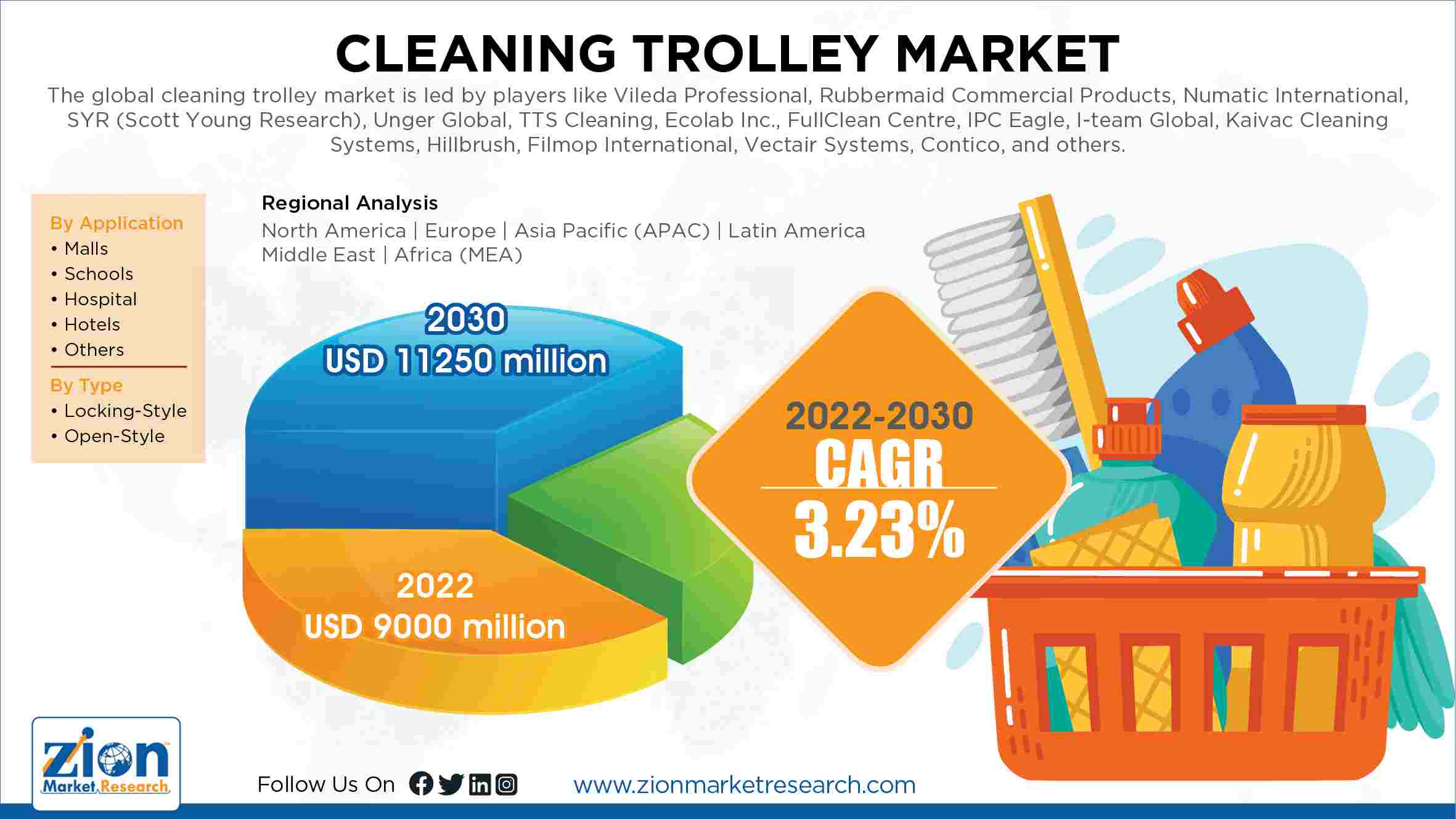 Global Cleaning Trolley Market Size