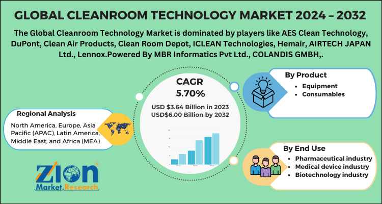 Global Cleanroom Technology Market