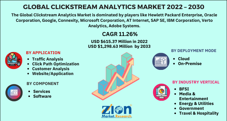 Clickstream Analytics Market