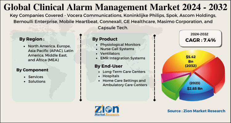 Clinical Alarm Management Market