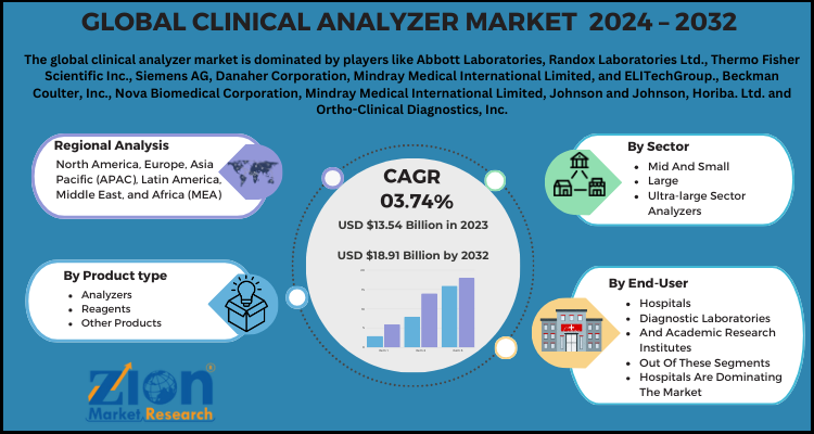 Clinical Analyzer Market