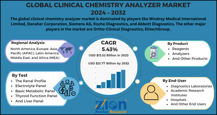 Clinical Chemistry Analyzer Market