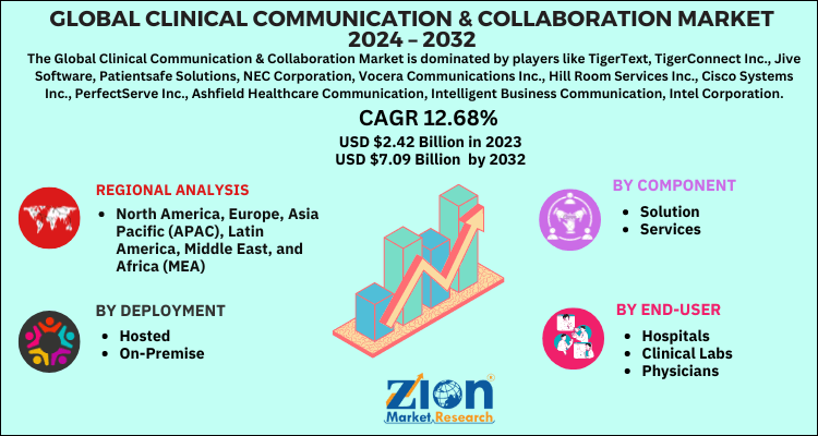 Clinical Communication & Collaboration Market